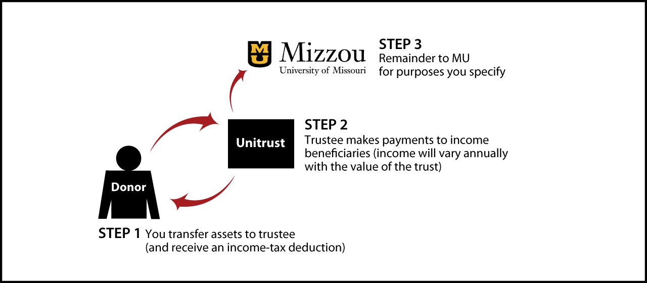 Charitable Remainder Unitrust Diagram. Description of image is listed below.