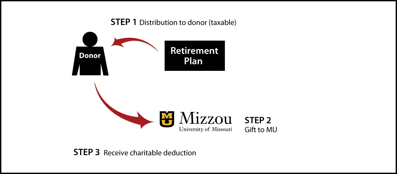 Gifts from Retirement Plans During Life Thumbnail
