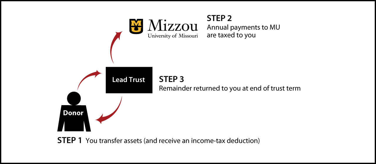 Grantor Lead Trust Thumbnail
